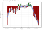 Replication Data for: The Vibes are Off: Did Elon Musk Push Academics off Twitter?