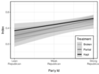 Replication Data for The Influence of Partisanship on Assessments of Promise Fulfillment and Accountability