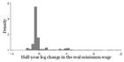Replication Data for: 'The Race Between Education, Technology, and the Minimum Wage'