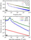 Code for: Mitigating Source and Detection Noises in Auto-correlative Weak-Value Amplification