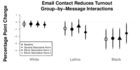 Replication Data for: Email Mobilization Messages Suppress Turnout Among Black and Latino Voters: Experimental Evidence From the 2016 General Election