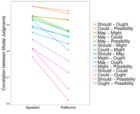 Morality constrains the default representation of what is possible