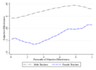 Replication Data for: Gender Bias in Assessments of Teacher Performance