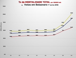 Dataset and statistical analysis from mortality rate, excess deaths, annual population growth, COVID deaths per state in Brazil from  jan/2014 to aug/2021 and votes for Bolsonaro in 1st round 2018