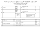 Bangladesh Climate Change Adaptation Survey (BCCAS), Round II