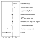 Replication Data for "Playing the Sycophant Card: The Logic and Consequences of Professing Loyalty to the Autocrat"
